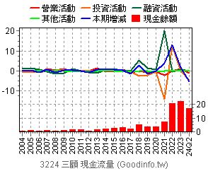 三顧|(3224) 三顧 股價行情及市況一覽